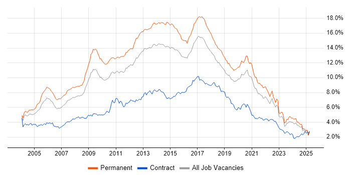 Job vacancy trend for HTML in the Midlands