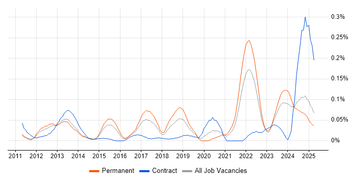 Job vacancy trend for HTML5 Canvas in the Midlands Job vacancy trend for HTML5 Canvas in the Midlands