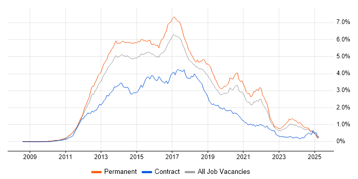Job vacancy trend for HTML5 in the Midlands Job vacancy trend for HTML5 in the Midlands