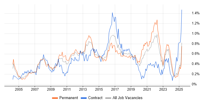 Job vacancy trend for HTTP in the Midlands Job vacancy trend for HTTP in the Midlands