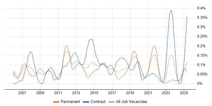 Job vacancy trend for HTTPS in the Midlands Job vacancy trend for HTTPS in the Midlands