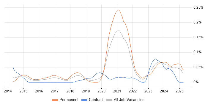 Job vacancy trend for HubSpot in the Midlands Job vacancy trend for HubSpot in the Midlands