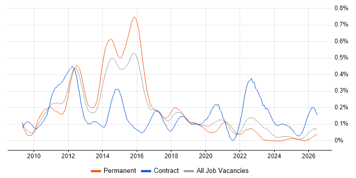 Hudson job vacancy trend in the Midlands