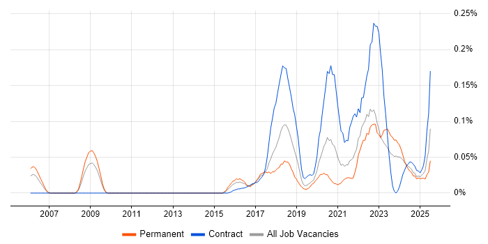 Job vacancy trend for Human-Centred Design in the Midlands