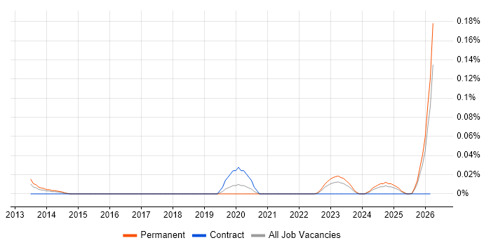 Human Factors Engineer job vacancy trend in the Midlands