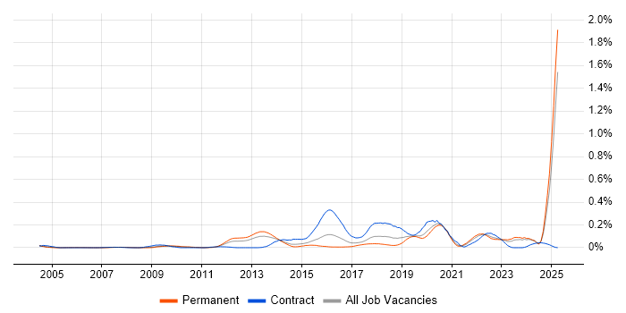 Job vacancy trend for Human Factors in the Midlands Job vacancy trend for Human Factors in the Midlands