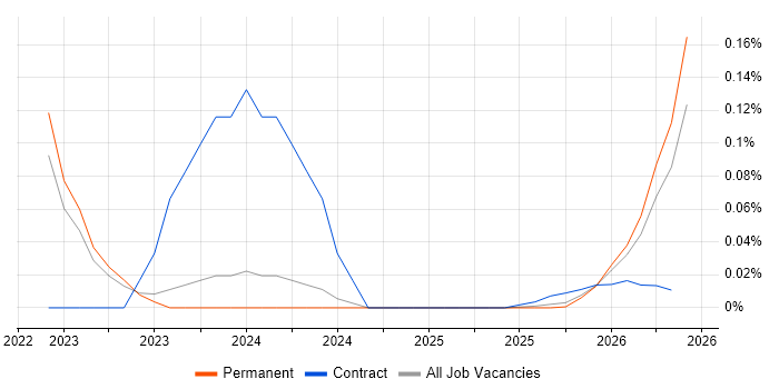 Human-in-the-Loop job vacancy trend in the Midlands