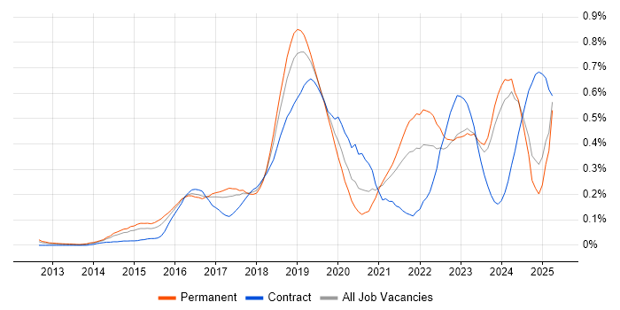 Job vacancy trend for Hybrid Cloud in the Midlands Job vacancy trend for Hybrid Cloud in the Midlands