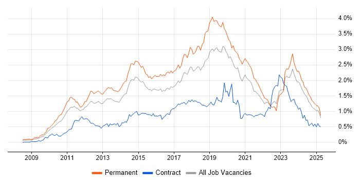 Job vacancy trend for Hyper-V in the Midlands Job vacancy trend for Hyper-V in the Midlands