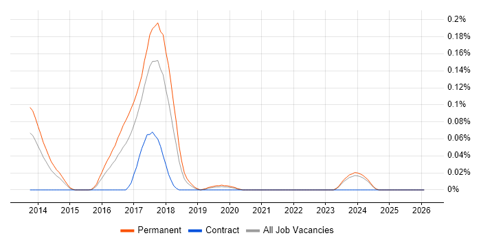 Hyperconnected job vacancy trend in the Midlands