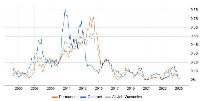 Job vacancy trend for Hyperion in the Midlands Job vacancy trend for Hyperion in the Midlands