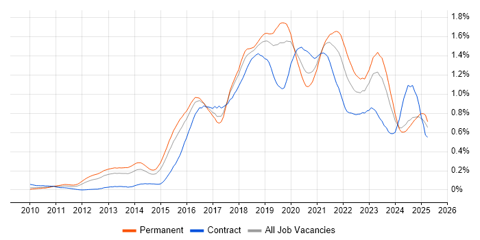 Job vacancy trend for IaaS in the Midlands Job vacancy trend for IaaS in the Midlands