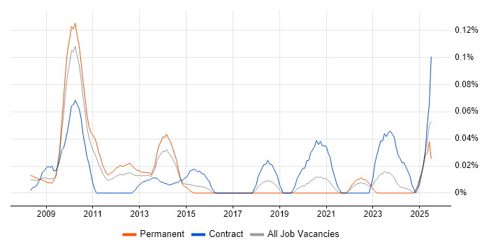 Job vacancy trend for IAG in the Midlands