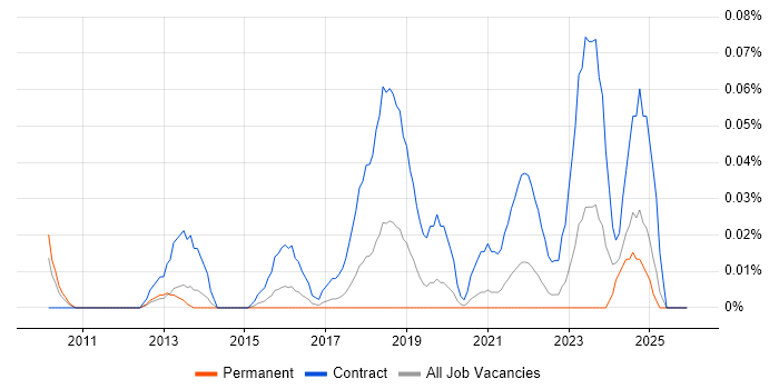 IAM Project Manager job vacancy trend in the Midlands