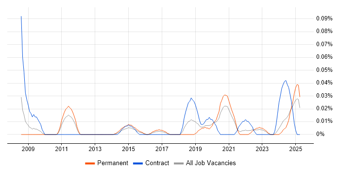 Job vacancy trend for IAM Specialist in the Midlands Job vacancy trend for IAM Specialist in the Midlands