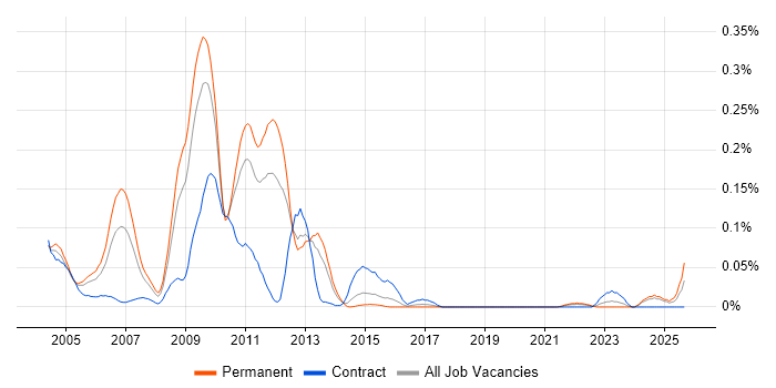 IBM Certification job vacancy trend in the Midlands IBM Certification job vacancy trend in the Midlands