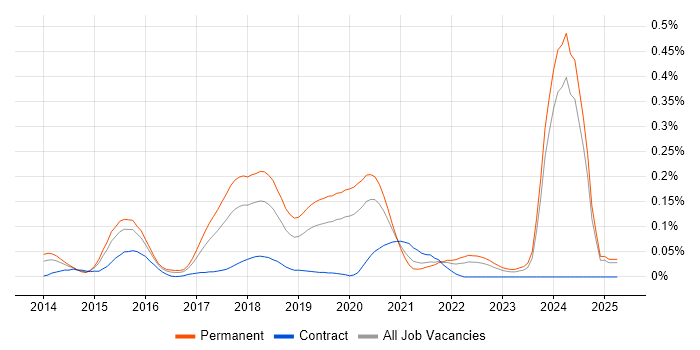 Job vacancy trend for IBM Cloud in the Midlands Job vacancy trend for IBM Cloud in the Midlands