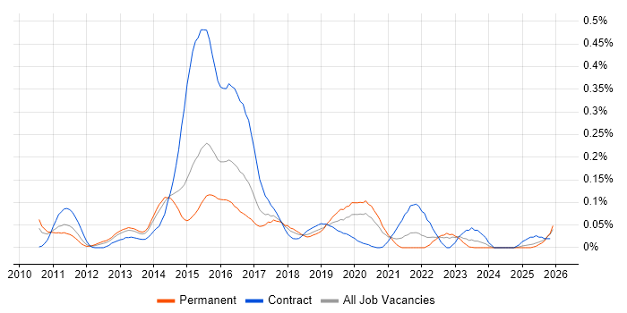 IBM InfoSphere job vacancy trend in the Midlands