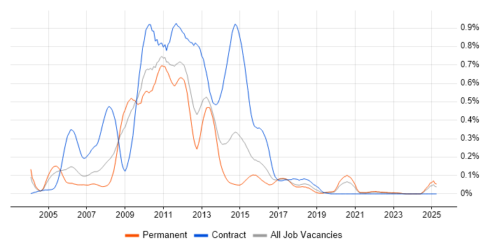 Job vacancy trend for IBM Integration Bus in the Midlands Job vacancy trend for IBM Integration Bus in the Midlands