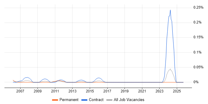 IBM Mainframe Developer job vacancy trend in the Midlands
