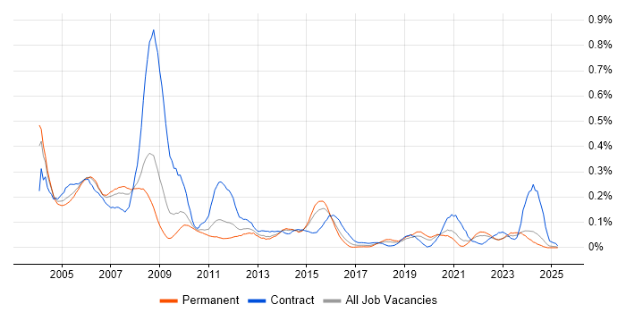 Job vacancy trend for IBM Mainframe in the Midlands Job vacancy trend for IBM Mainframe in the Midlands