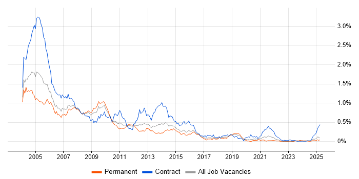 Job vacancy trend for IBM Notes in the Midlands Job vacancy trend for IBM Notes in the Midlands