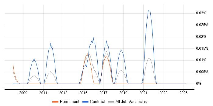 Job vacancy trend for IBM Sterling in the Midlands Job vacancy trend for IBM Sterling in the Midlands