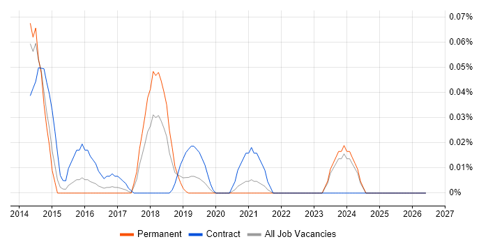 IBM UrbanCode job vacancy trend in the Midlands