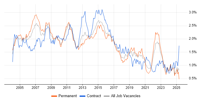 Job vacancy trend for IBM in the Midlands Job vacancy trend for IBM in the Midlands