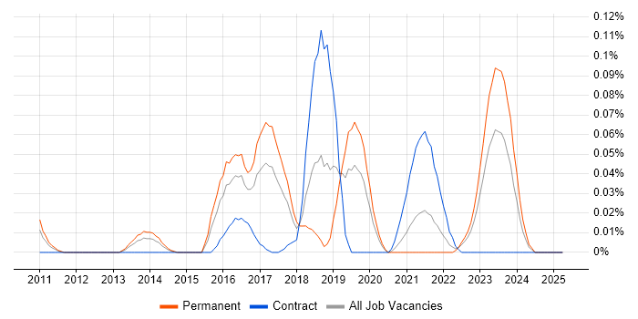 Job vacancy trend for Icinga in the Midlands Job vacancy trend for Icinga in the Midlands