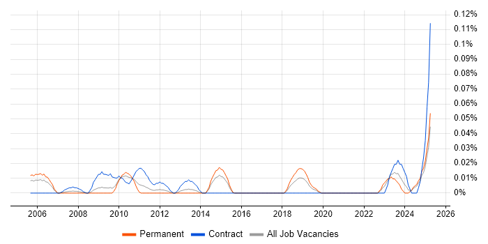 Job vacancy trend for ICT Administrator in the Midlands Job vacancy trend for ICT Administrator in the Midlands