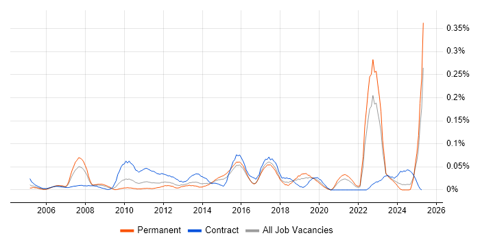 Job vacancy trend for ICT Analyst in the Midlands Job vacancy trend for ICT Analyst in the Midlands
