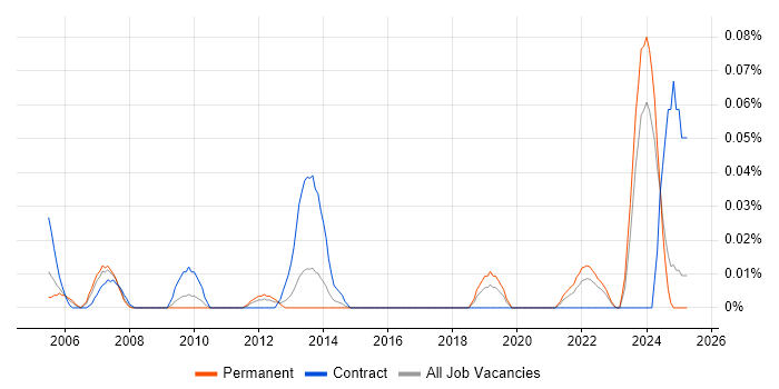 Job vacancy trend for ICT Assistant in the Midlands Job vacancy trend for ICT Assistant in the Midlands