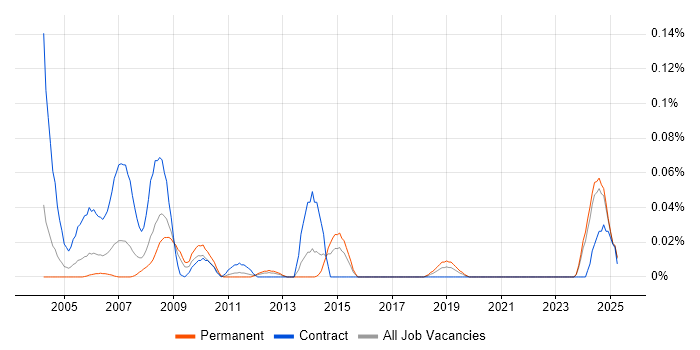 Job vacancy trend for ICT Consultant in the Midlands Job vacancy trend for ICT Consultant in the Midlands