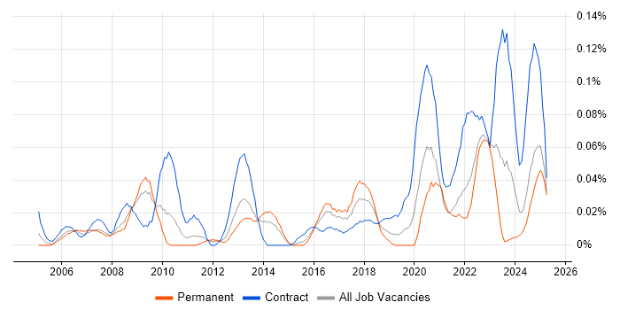 Job vacancy trend for ICT Engineer in the Midlands Job vacancy trend for ICT Engineer in the Midlands