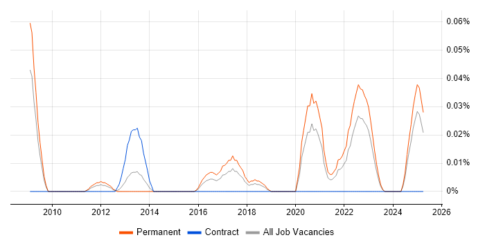 Job vacancy trend for ICT Infrastructure Engineer in the Midlands Job vacancy trend for ICT Infrastructure Engineer in the Midlands