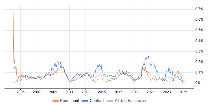 Job vacancy trend for ICT Manager in the Midlands Job vacancy trend for ICT Manager in the Midlands