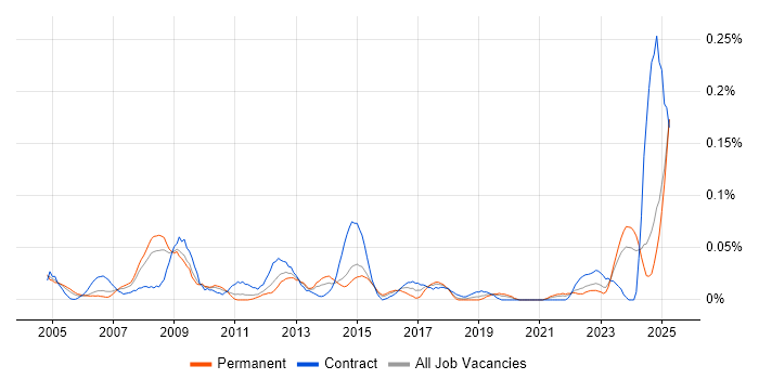 Job vacancy trend for ICT Officer in the Midlands Job vacancy trend for ICT Officer in the Midlands