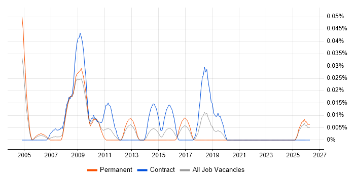 ICT Programme Manager job vacancy trend in the Midlands
