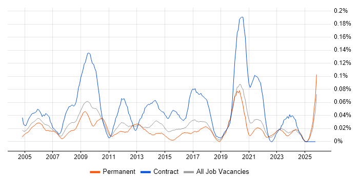 ICT Project Manager job vacancy trend in the Midlands