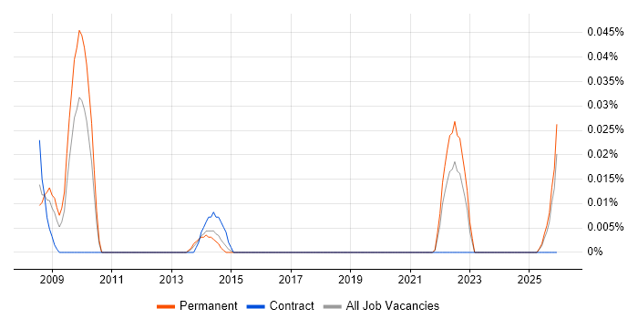 ICT Service Delivery Manager job vacancy trend in the Midlands