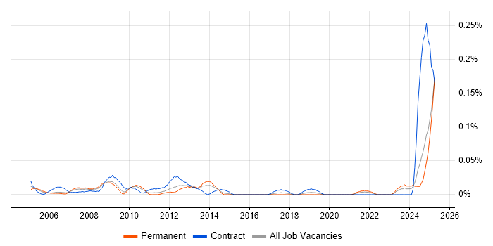 Job vacancy trend for ICT Support Officer in the Midlands Job vacancy trend for ICT Support Officer in the Midlands