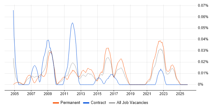 ICT Support Technician job vacancy trend in the Midlands
