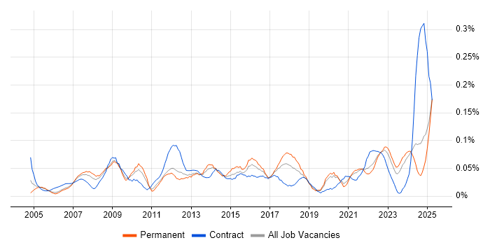Job vacancy trend for ICT Support in the Midlands Job vacancy trend for ICT Support in the Midlands