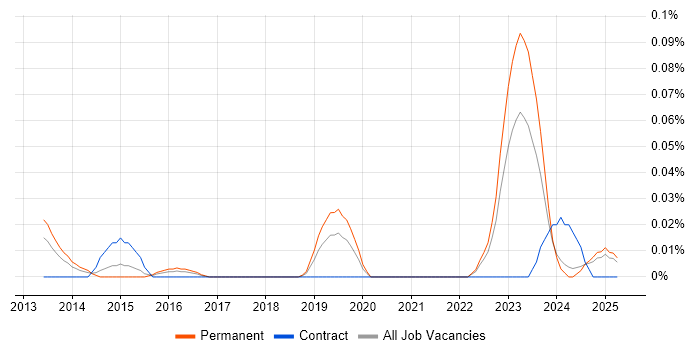 Job vacancy trend for IDA Disassembler in the Midlands