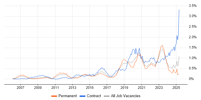 Job vacancy trend for Identity Access Management in the Midlands Job vacancy trend for Identity Access Management in the Midlands