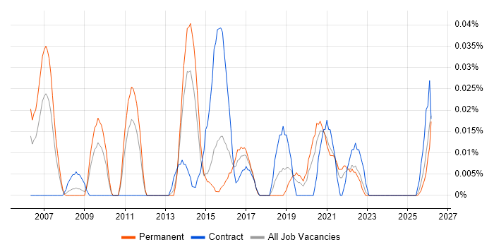 Identity and Access Management Consultant job vacancy trend in the Midlands