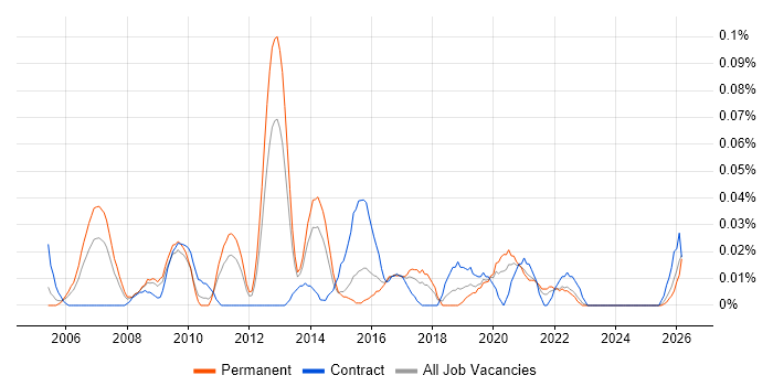 Identity Management Consultant job vacancy trend in the Midlands