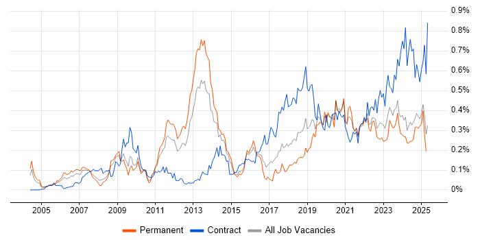 Job vacancy trend for Identity Management in the Midlands