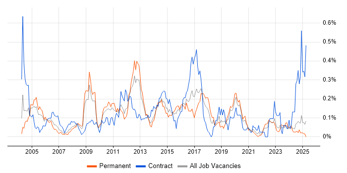 Job vacancy trend for IDoc in the Midlands Job vacancy trend for IDoc in the Midlands